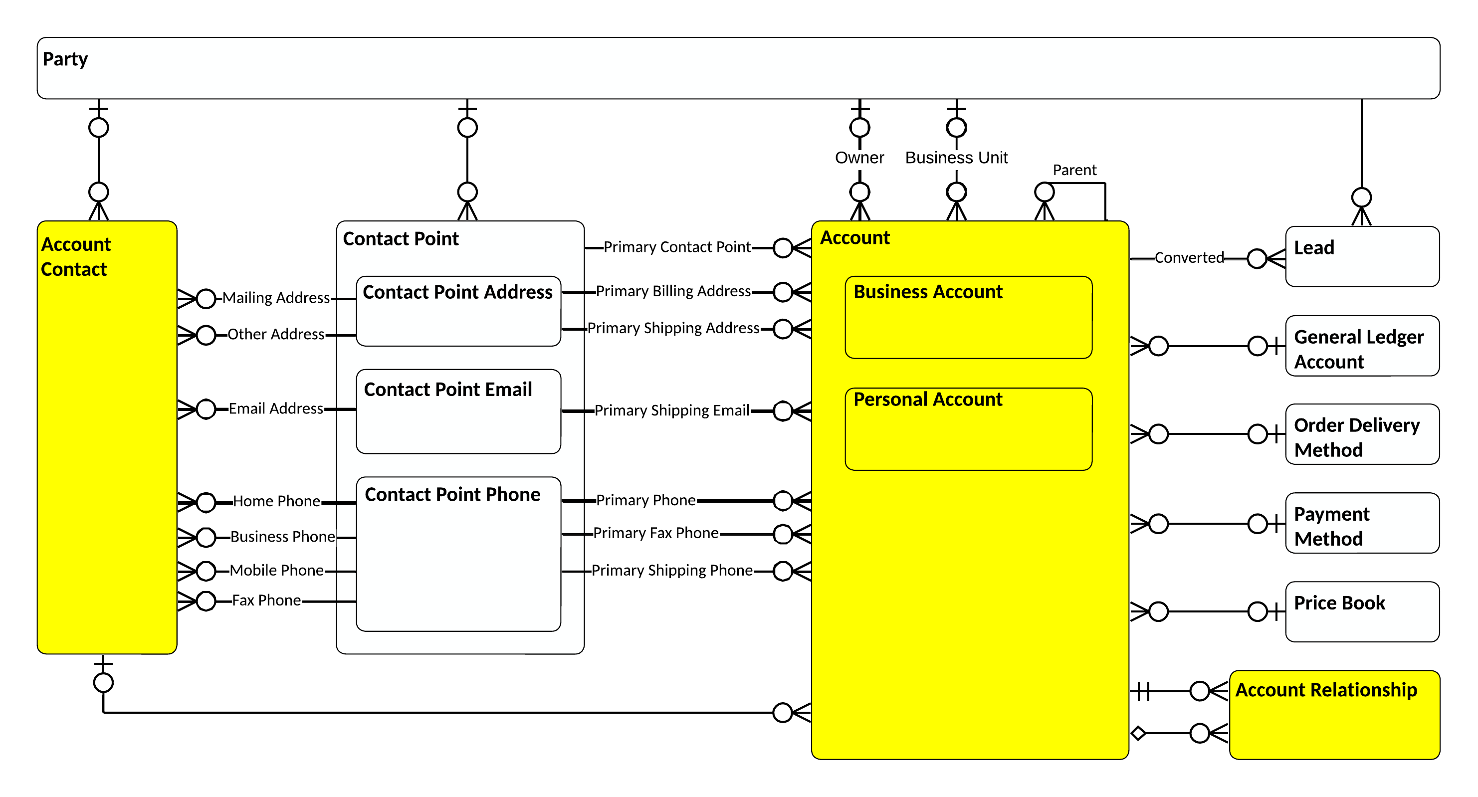 Account entity relationships in CIM Market
