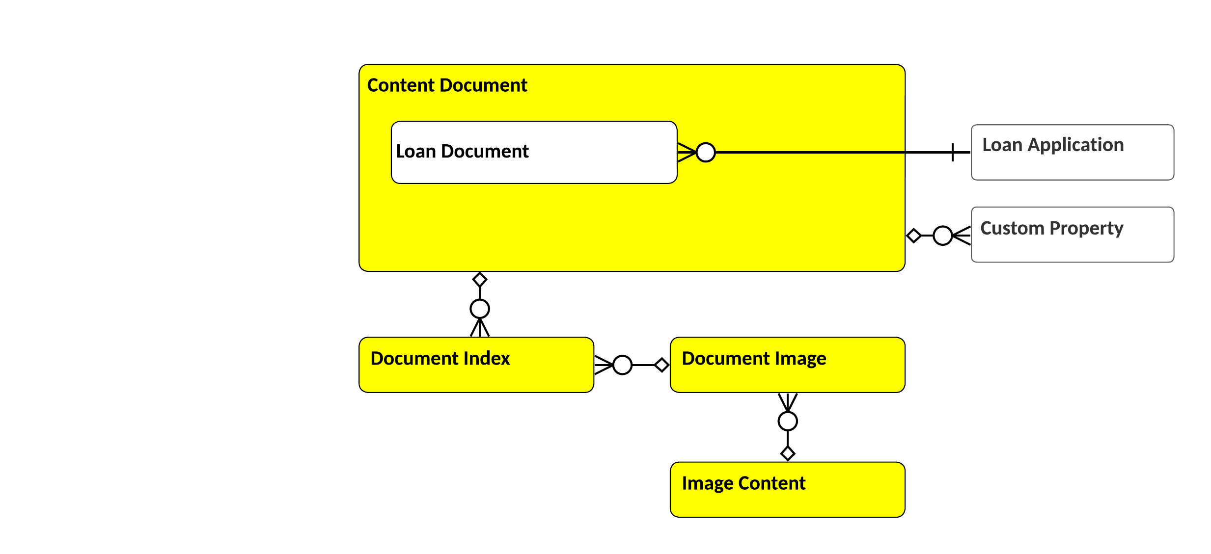 Generated Document entity relationships in CIM Setup