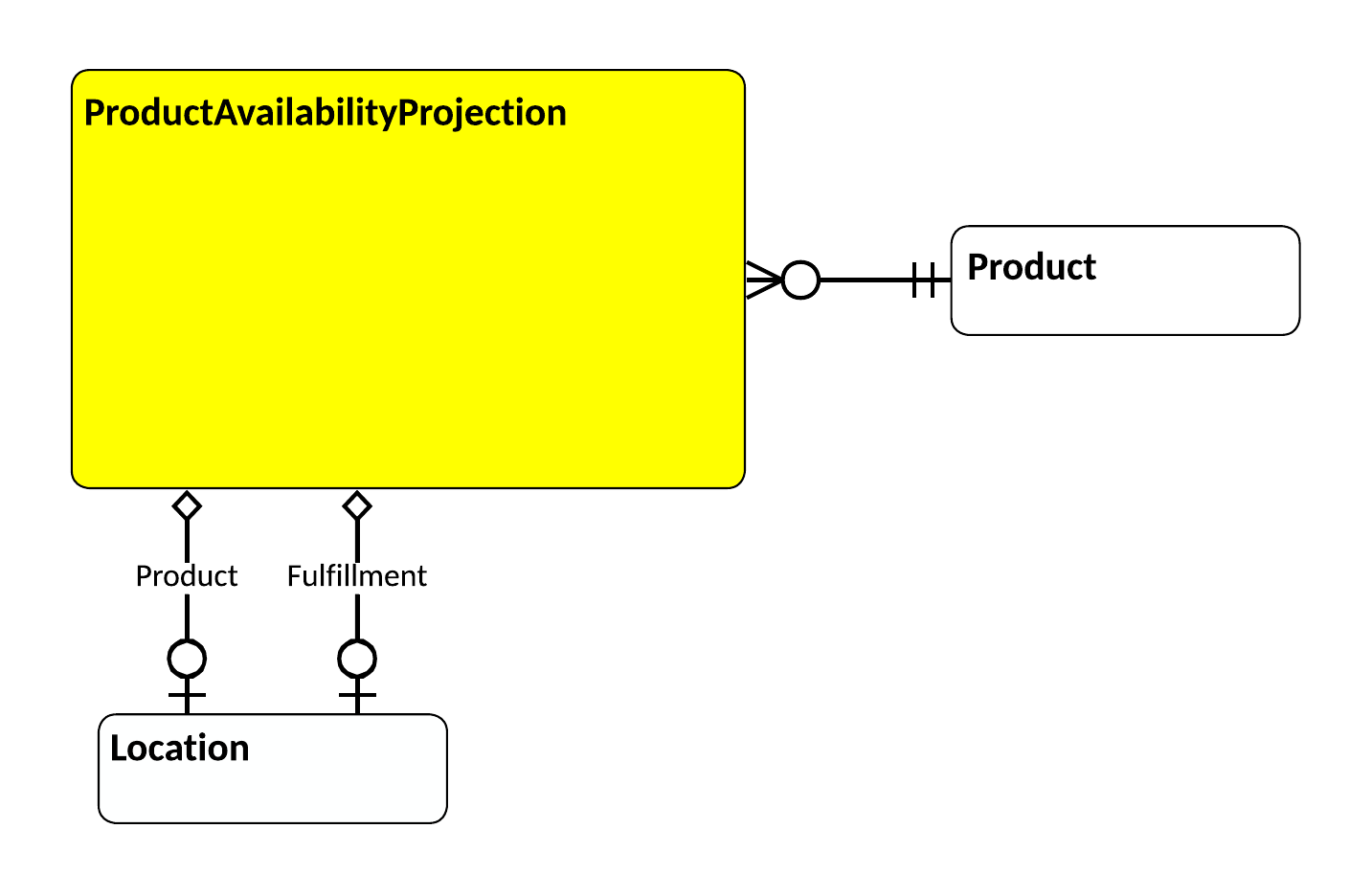 Inventory Product entity relationships in CIM Produce