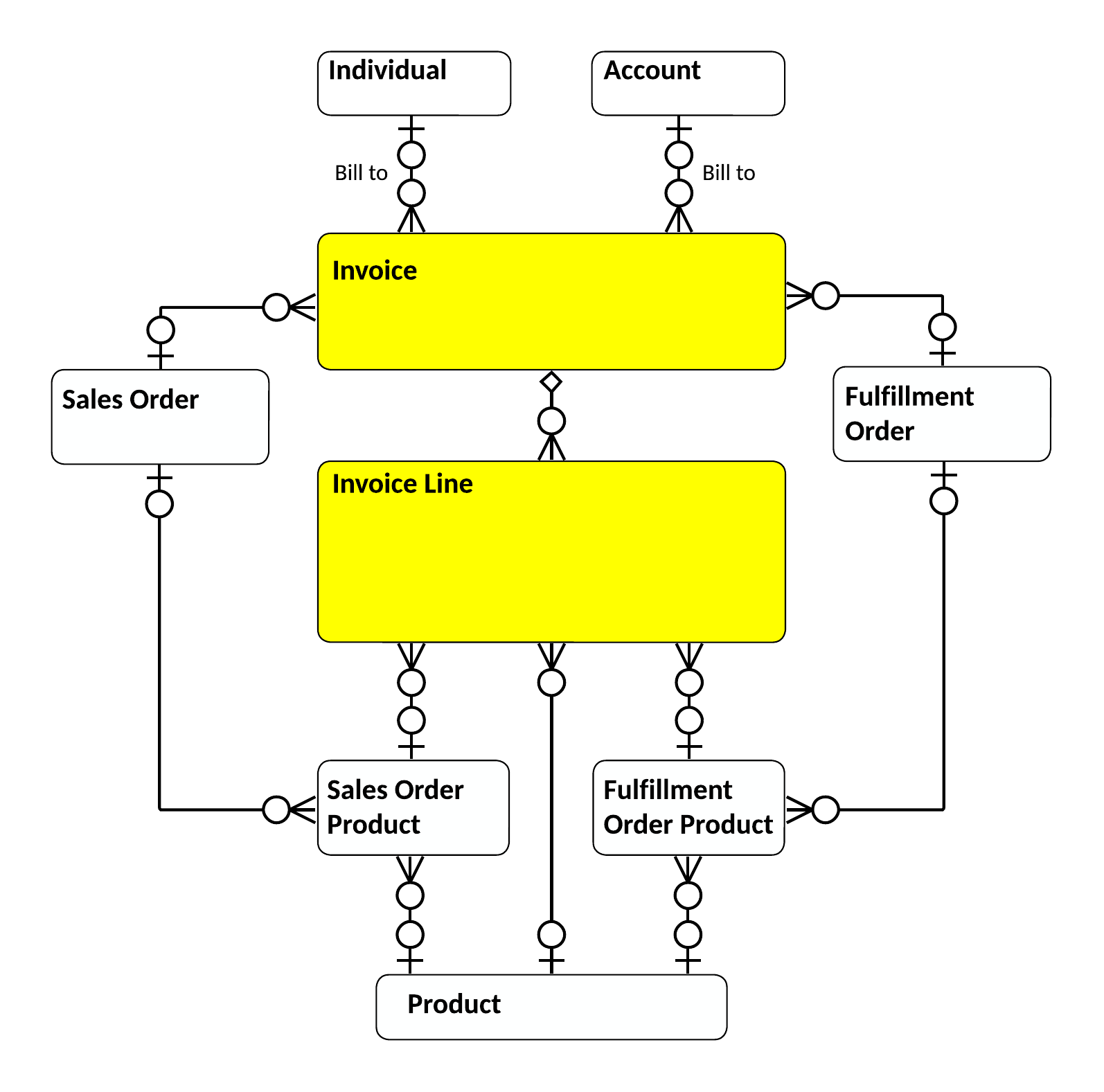Invoice entity relationships in CIM Finance