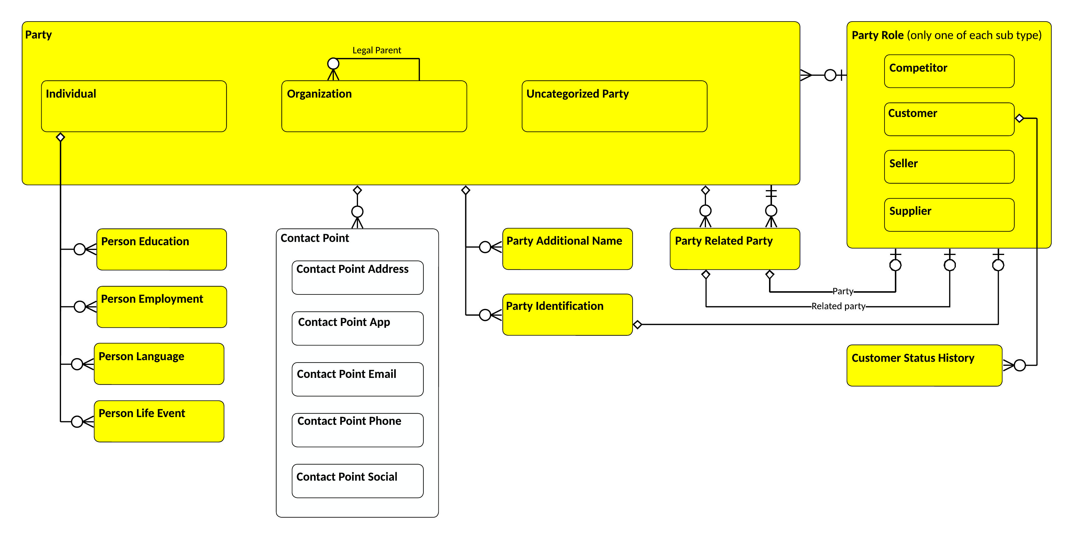 Party entity relationships in CIM Market