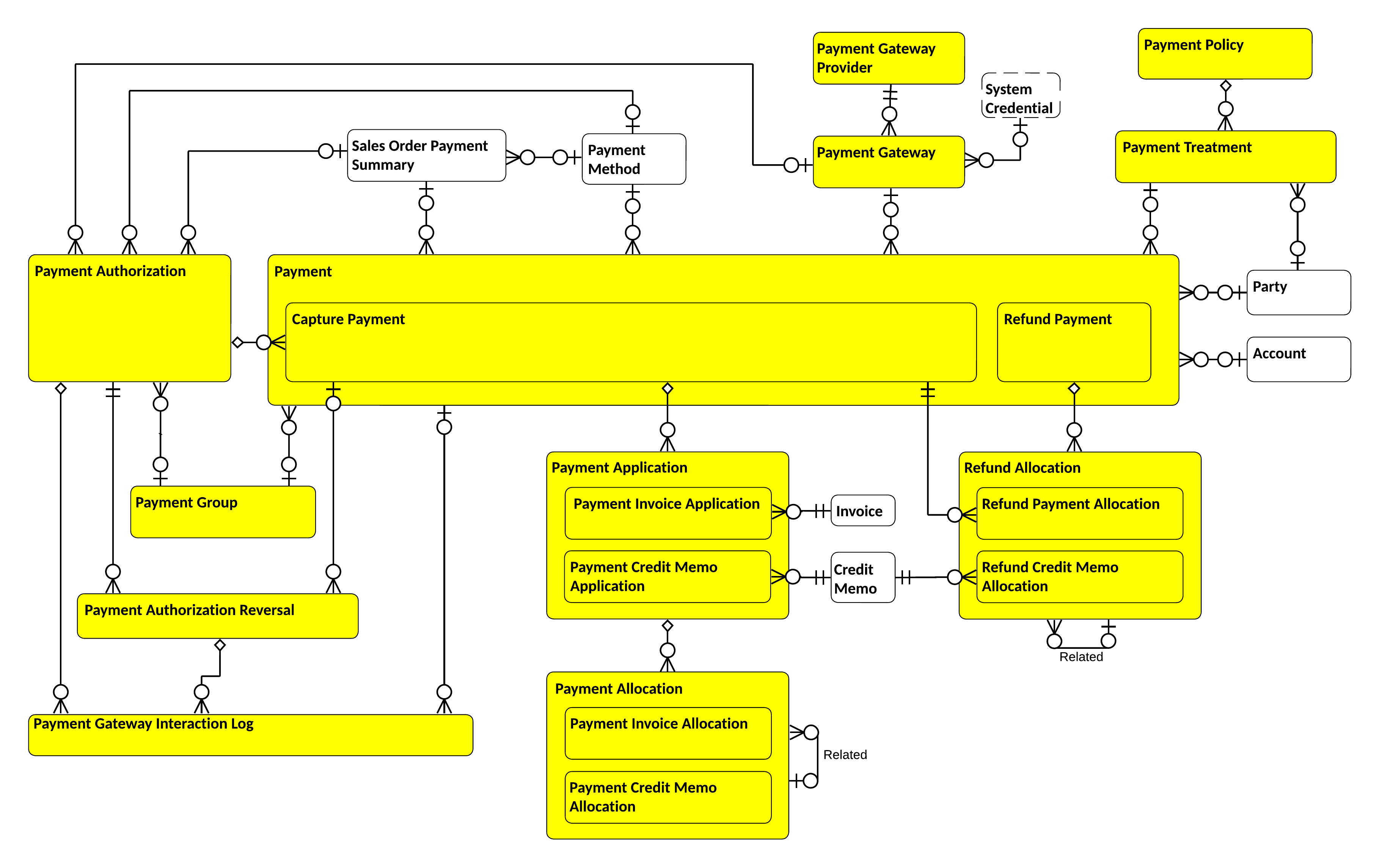 Payment entity relationships in CIM Finance