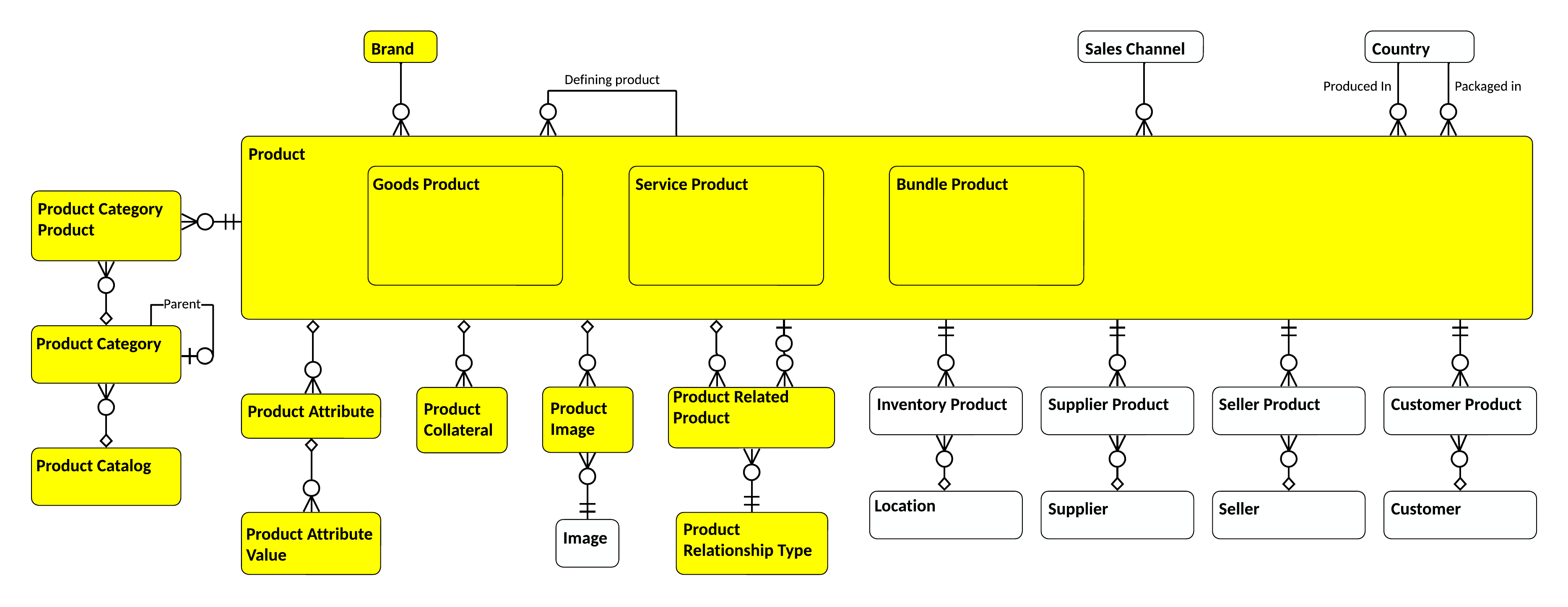 Product entity relationships in CIM Produce
