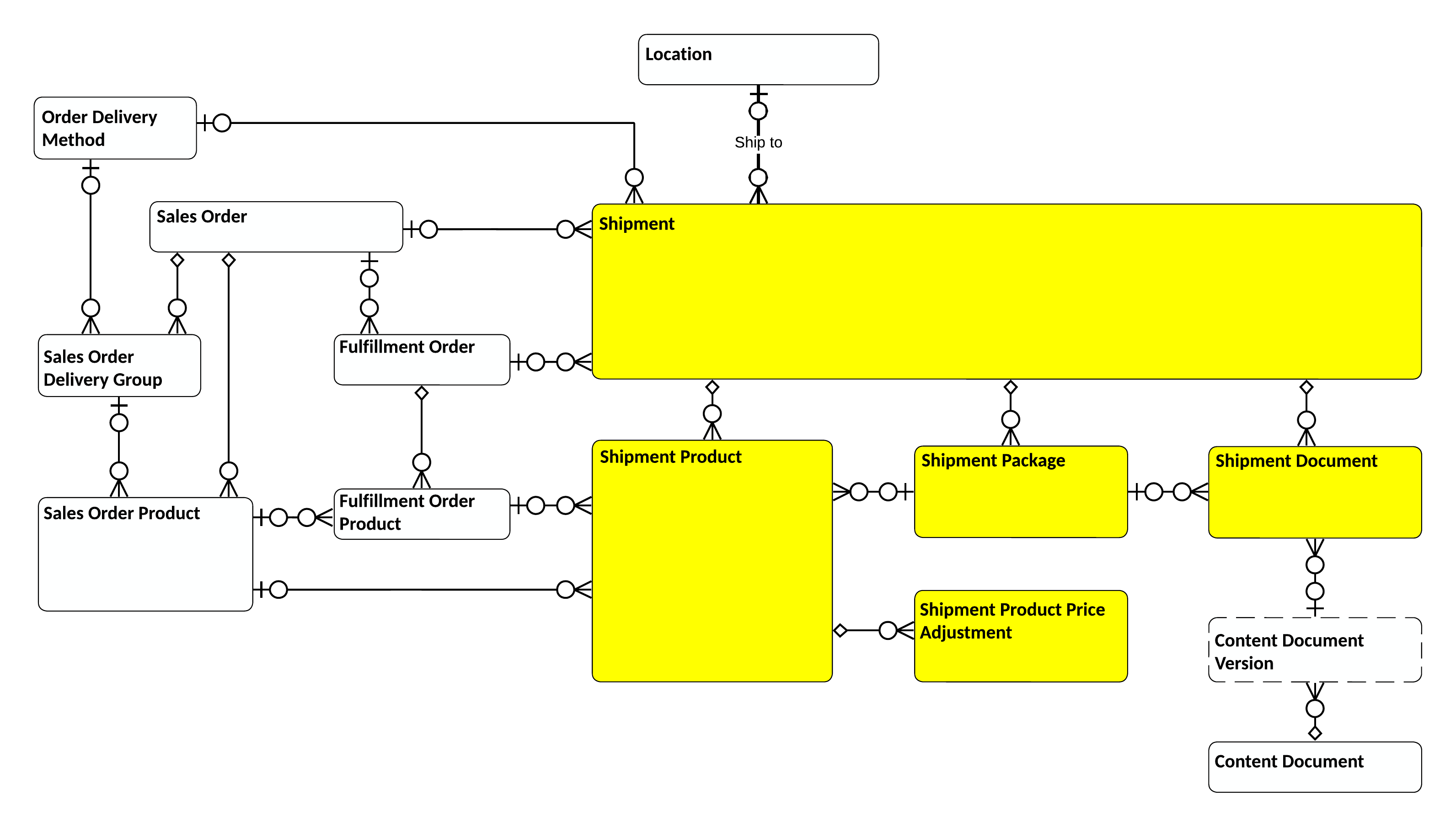 Shipment entity relationships in CIM Fulfill