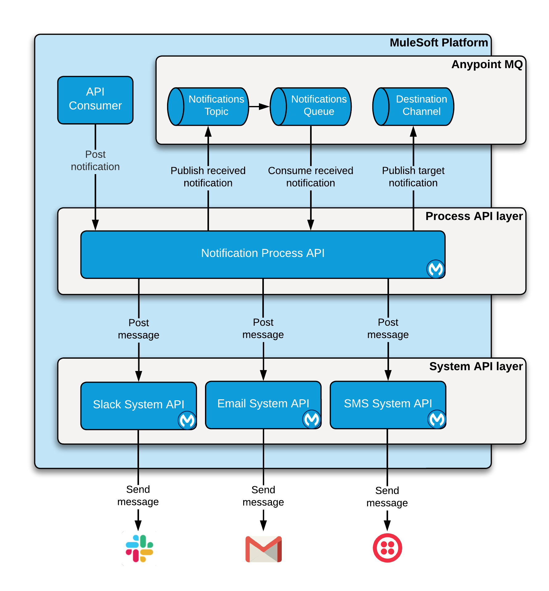 Notification Services architecture
