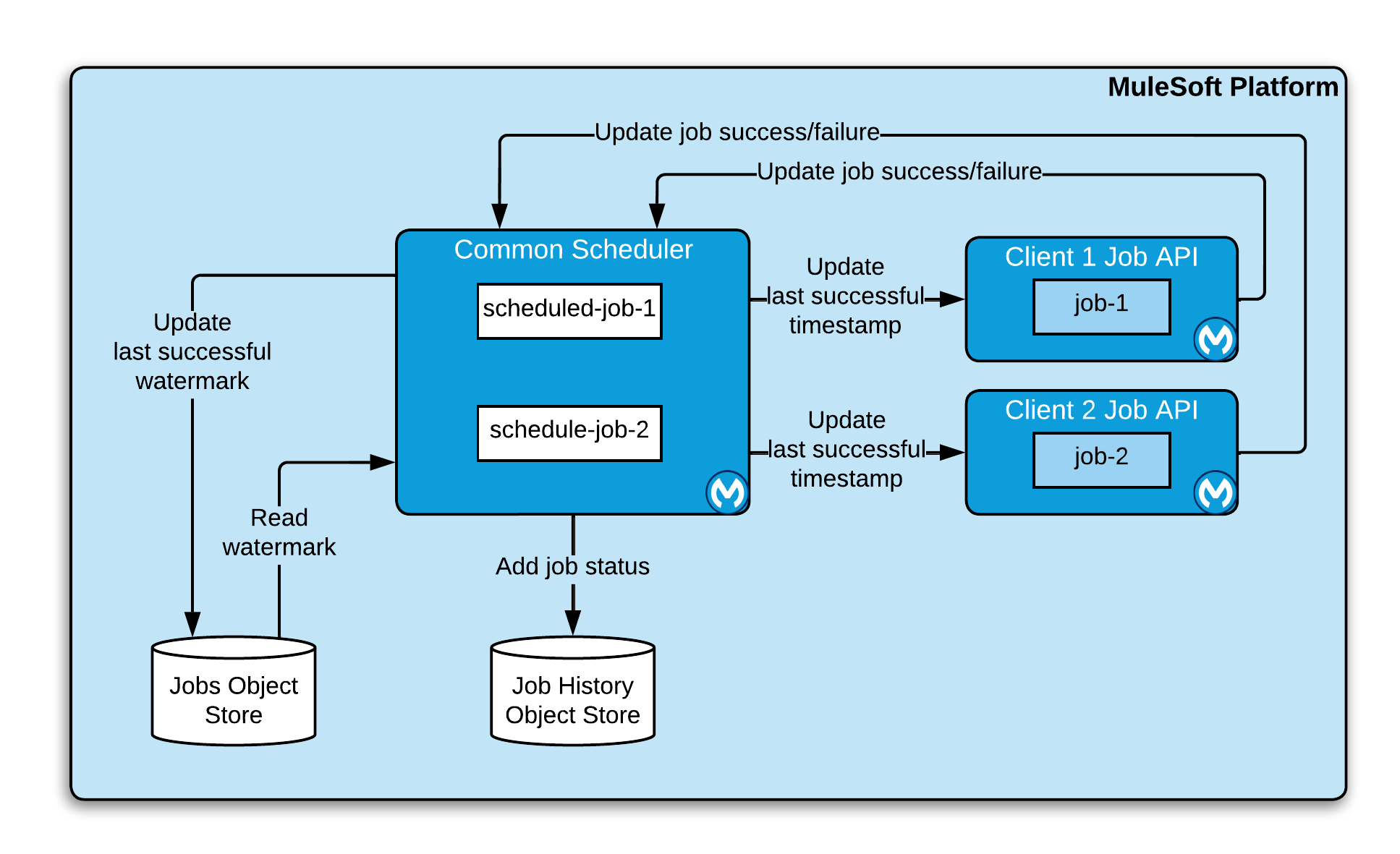 Common Scheduling Service architecture