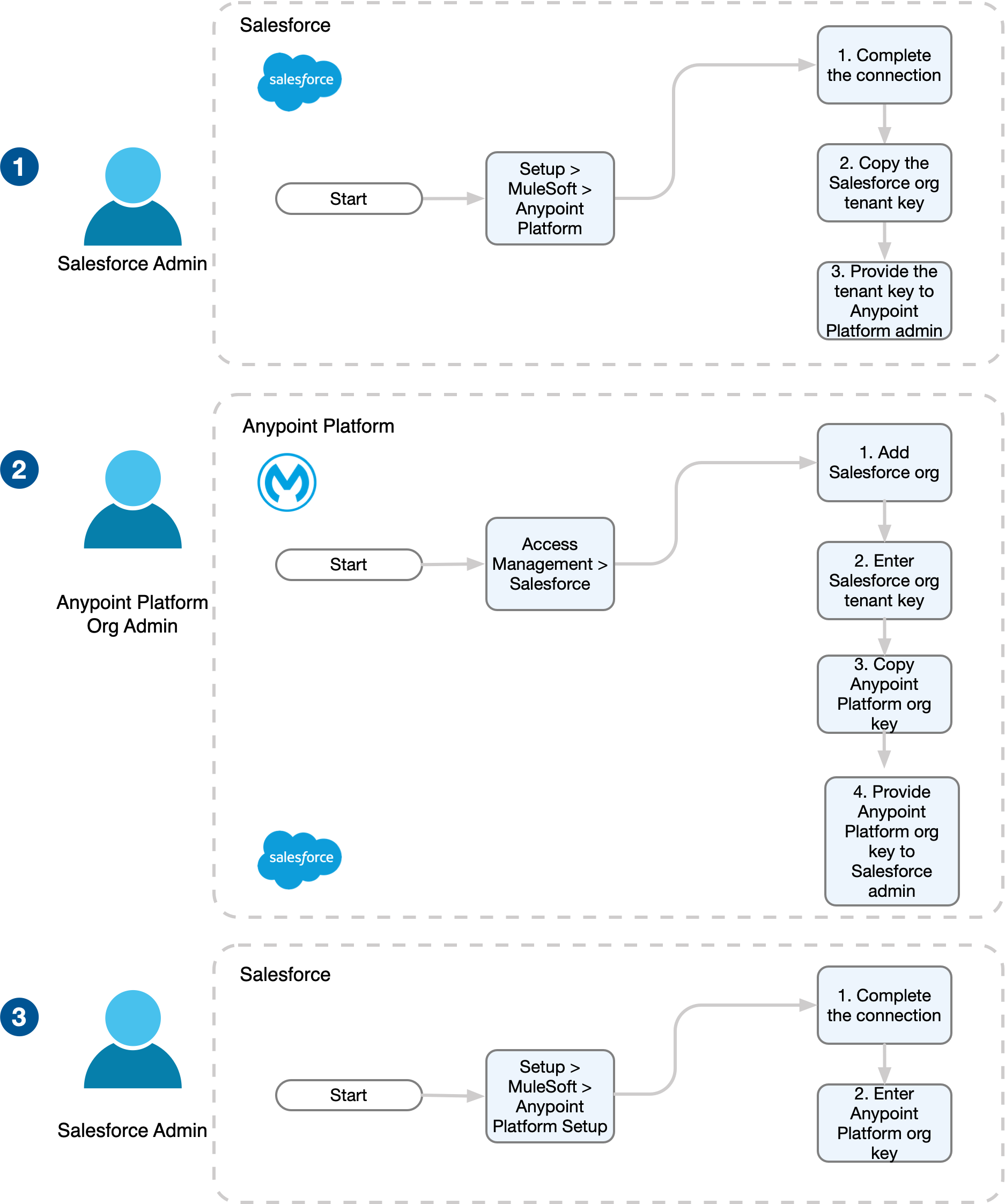 Salesforce admin and Anypoint Platform flow for connecting organizations