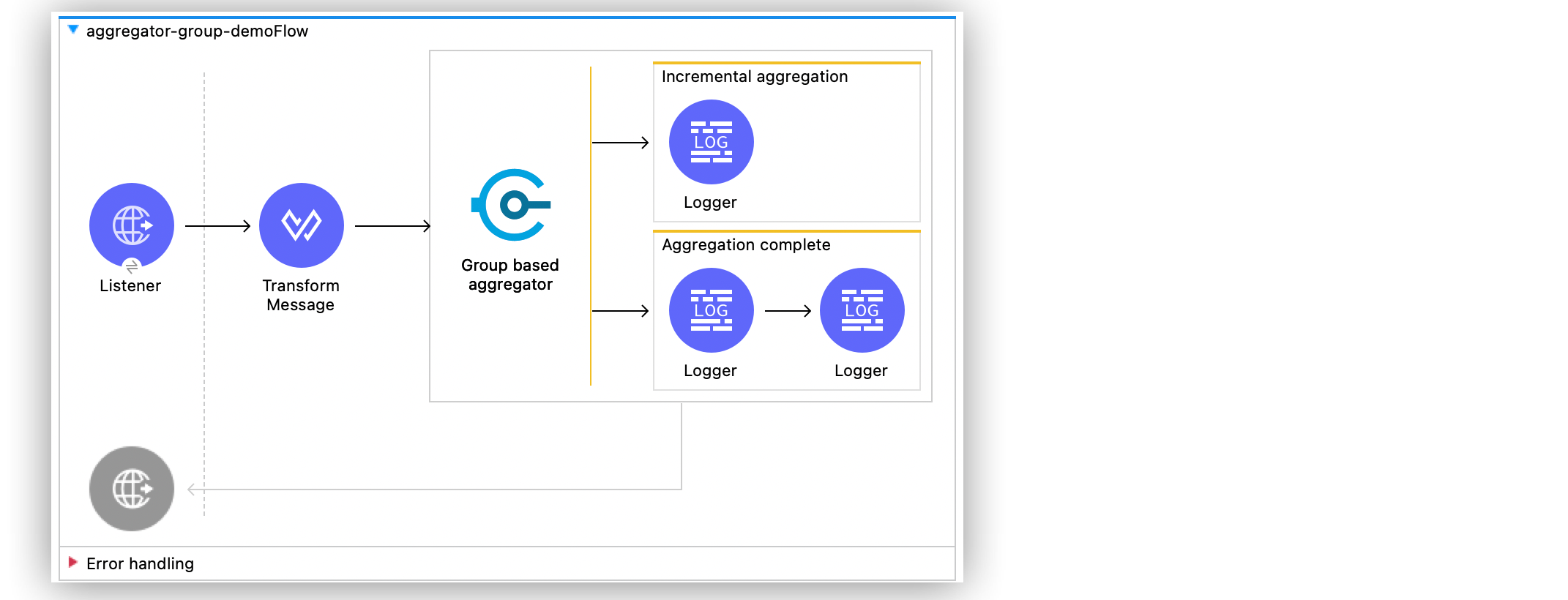 Group-Based Aggregator Flow Example in Anypoint Studio Canvas