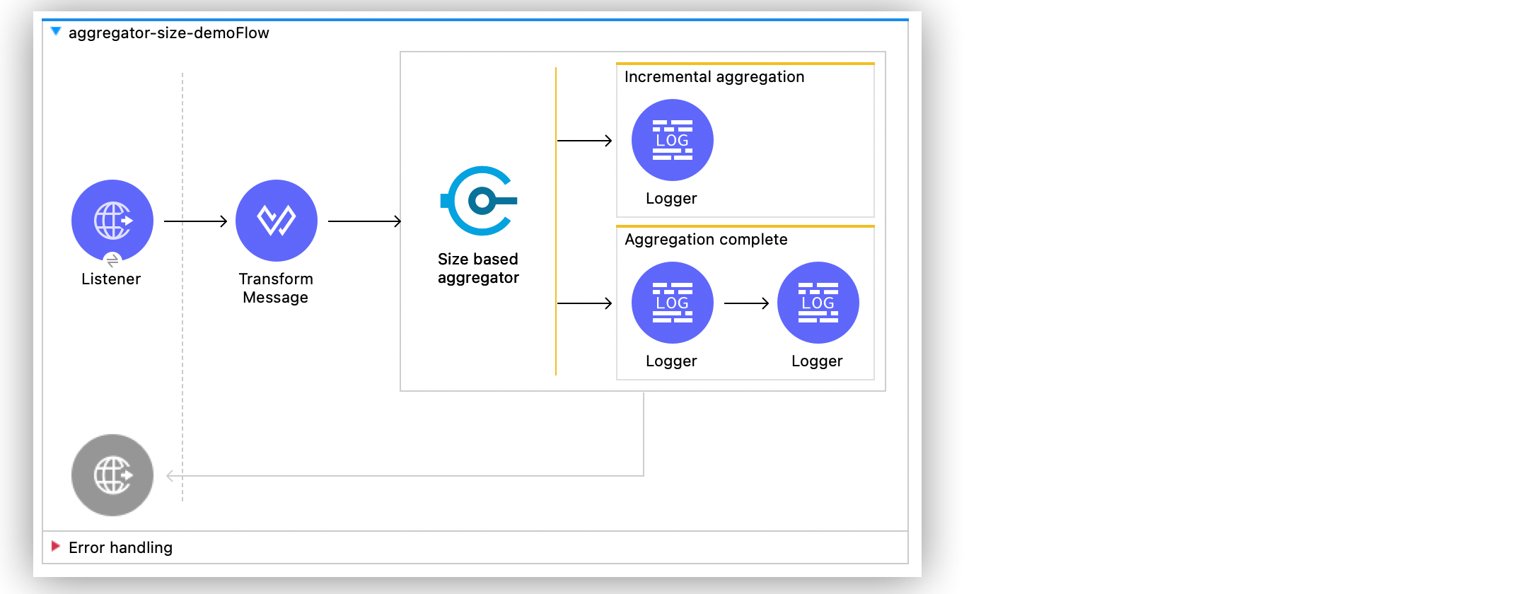 Size-Based Aggregator Flow Example in Anypoint Studio Canvas