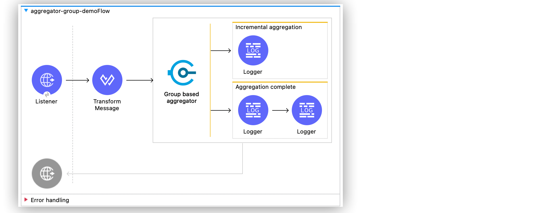 Group-Based Aggregator Example - Mule 4 | MuleSoft Documentation