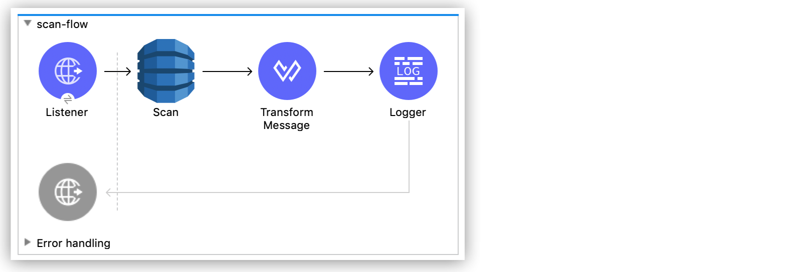 Amazon DynamoDB Examples - Mule 4 | MuleSoft Documentation