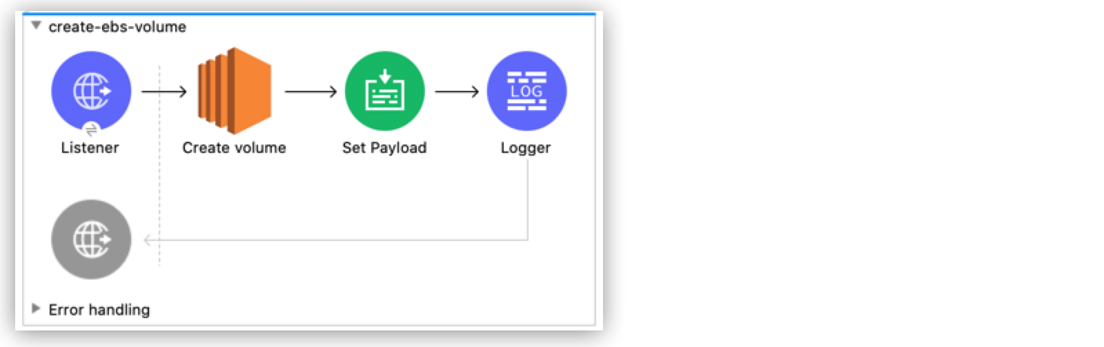 Flow for creating an EBS volume