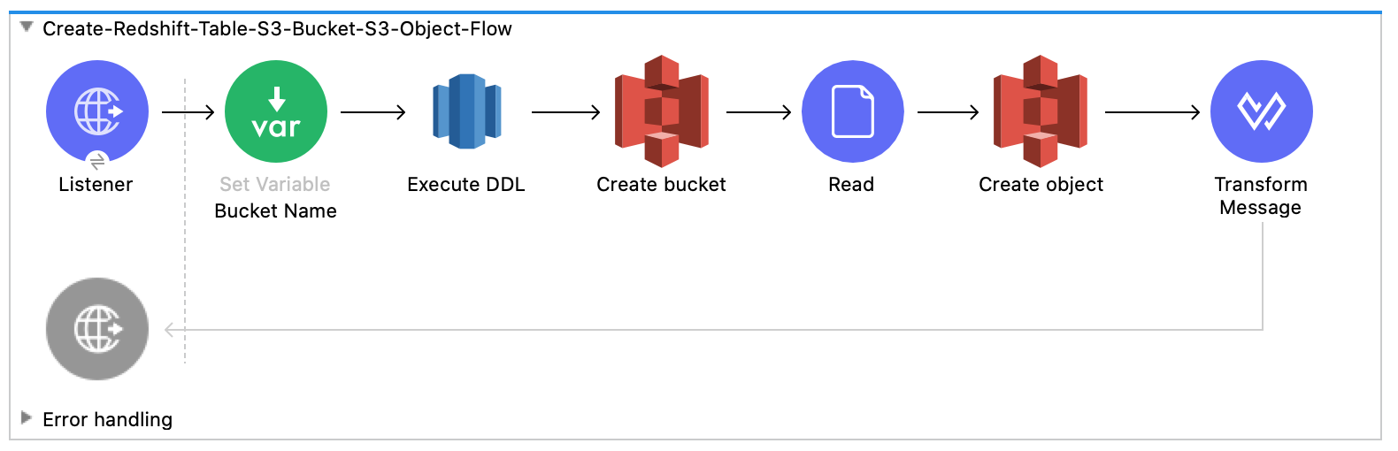 Flow for creating the Redshift table Amazon S3 bucket and Amazon S3 object