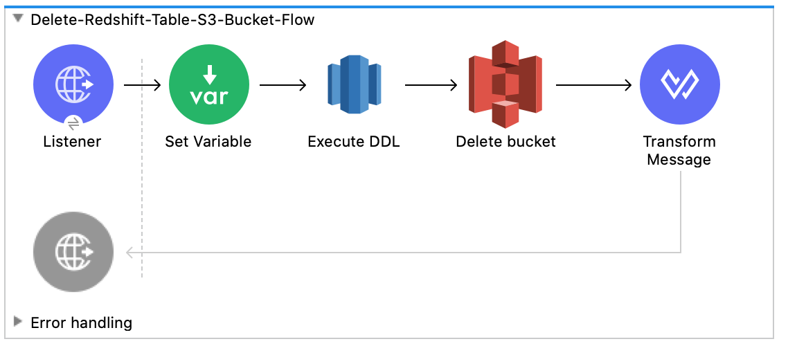 Flow for deleting the Amazon Redshift table and Amazon S3 bucket