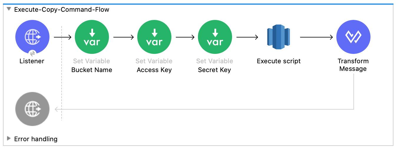 Execute the Copy command flow