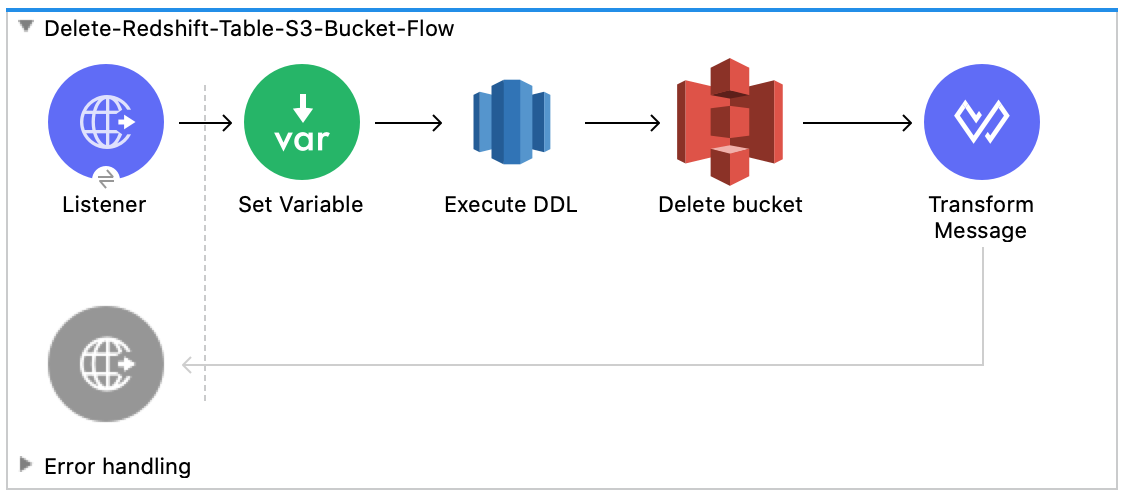 Delete the Amazon Redshift table and Amazon S3 bucket flow