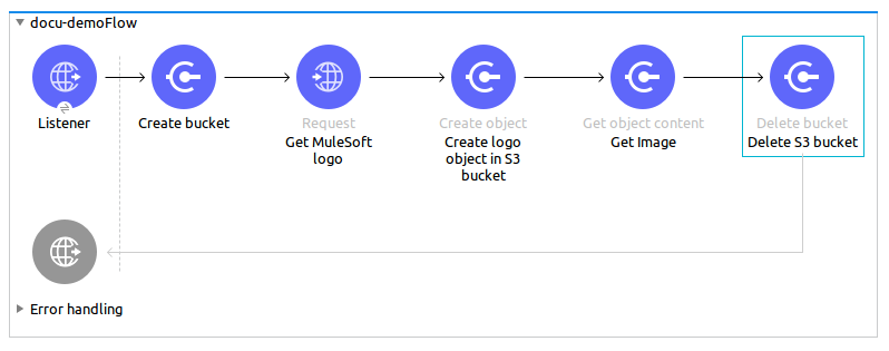 Studio 7 Visual Studio Icon Flow. The flow shows Listener, Create bucket, Get MuleSoft logo, Create logo object in S3 bucket, Get Image, and Delete S3 bucket.