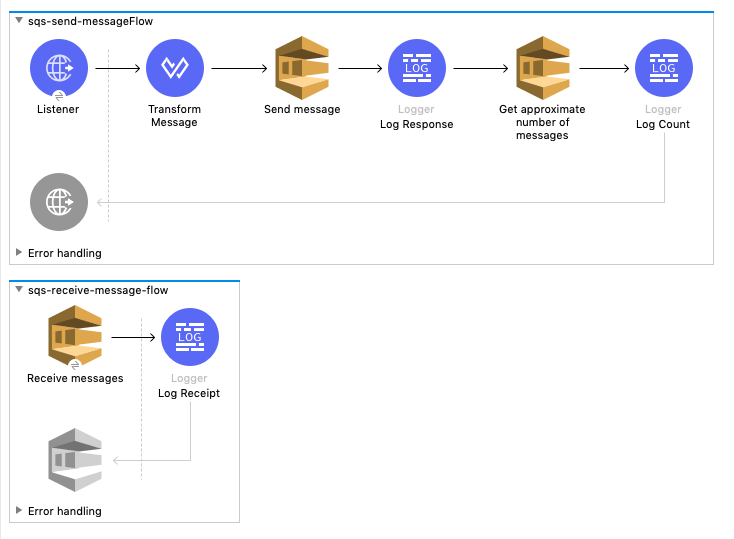 Amazon Sqs Connector 5 11 Examples Mule 4 Mulesoft Documentation