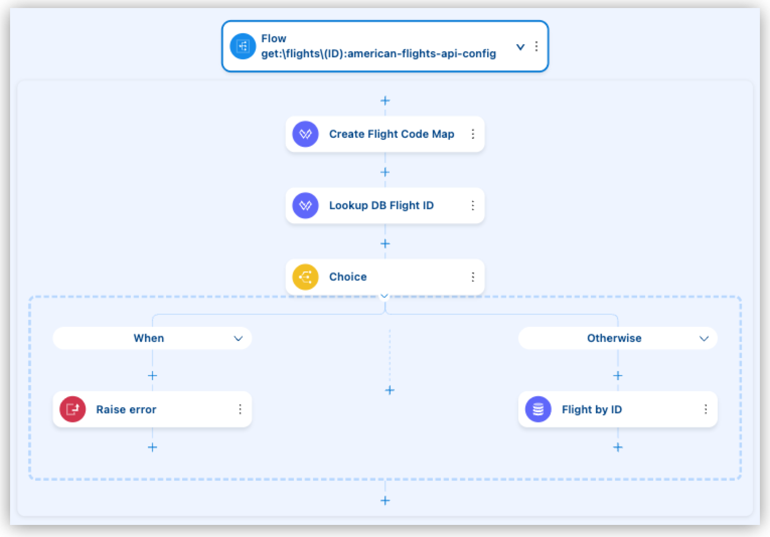The get:\flights\(flightId):american-flights-api-config flow with the Choice router’s When and Otherwise paths configured with Raise Error and Database Select components