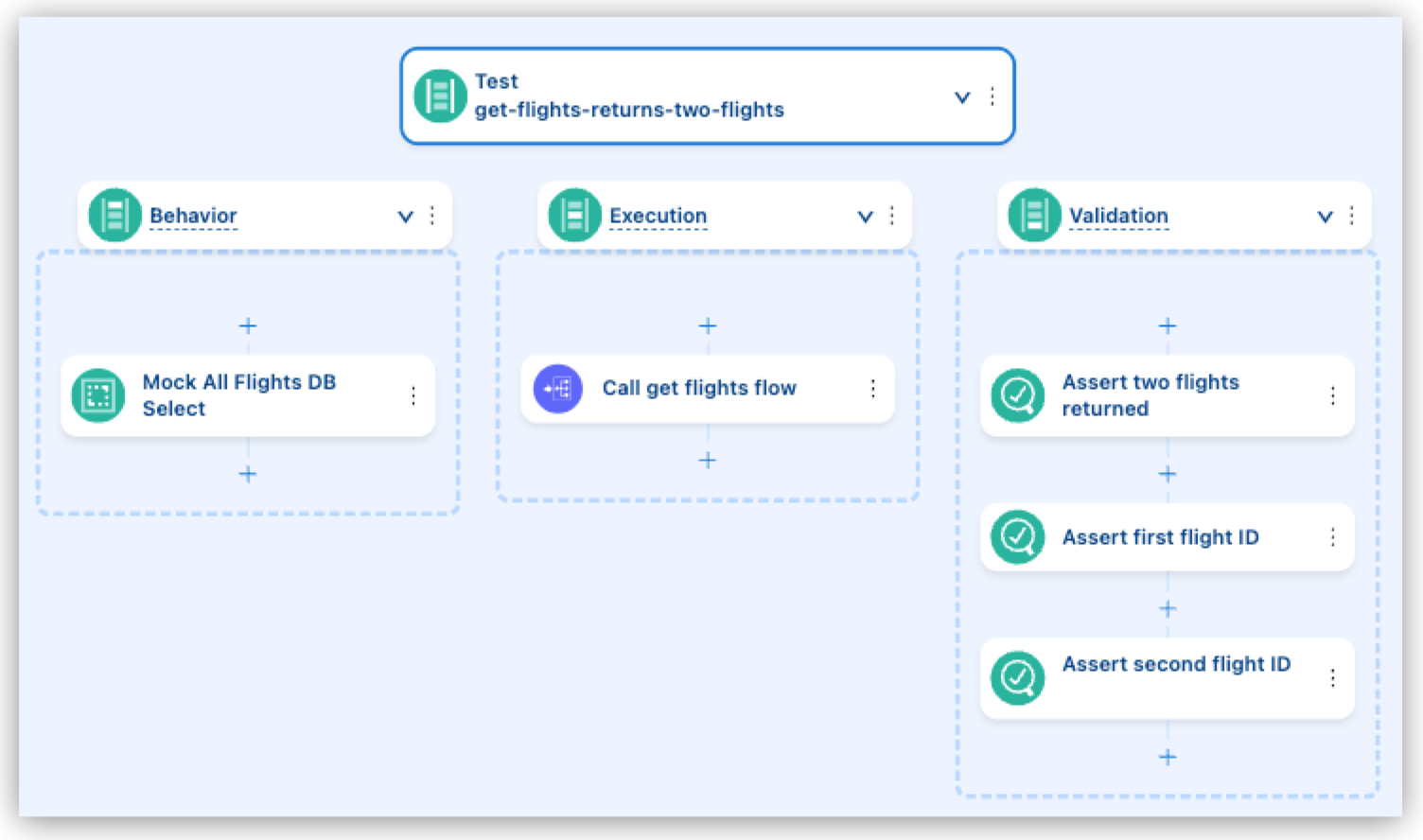The get-flights-returns-two-flights test in the canvas. Behavior contains a Mock All Flights DB Select component, Execution contains a Call get flights flow component, and Validation contains three assertions: Assert two flights returned, Assert first flight ID, and Assert second flight ID