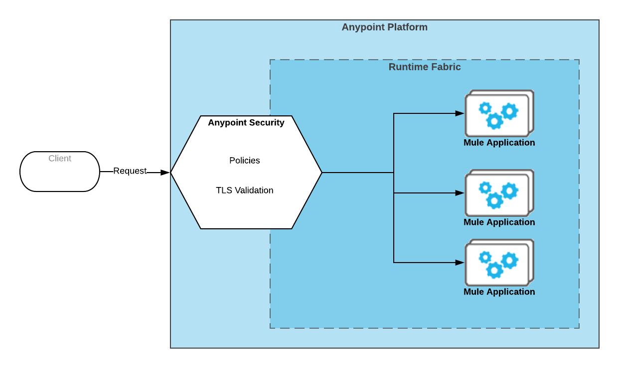 Anypoint Security diagram: Mule apps in Runtime Fabric protected by the request endpoint with policies and TLS validation.