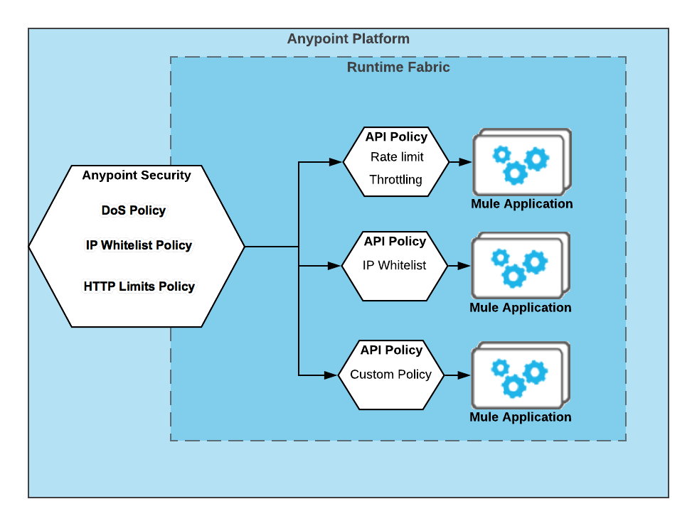 Flow Chart connecting Anypoint Platform services with Runtime Fabric API Policies and their respective Mule applications.
