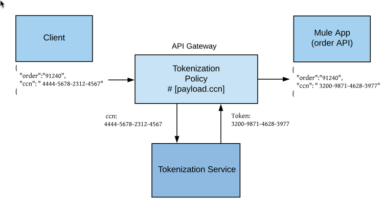 Diagram showing how the client payload interacts with the tokenization policy and service to return a tokenized value to the Mule app.