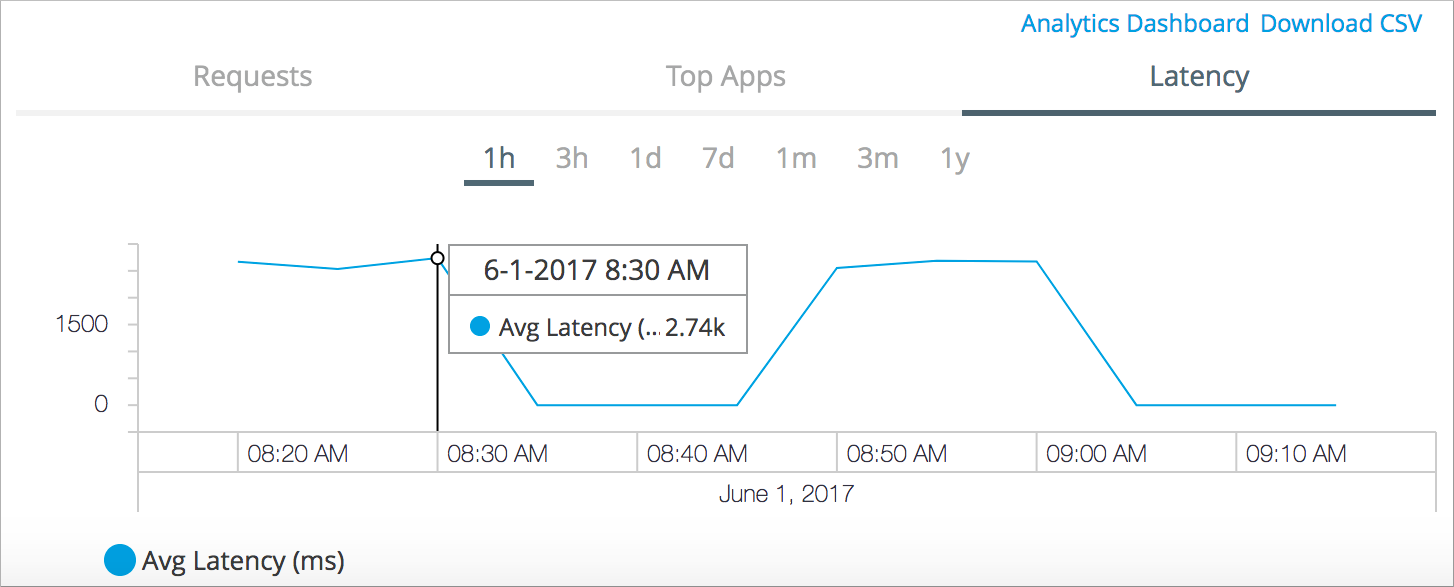 Avg Latency 2.74k