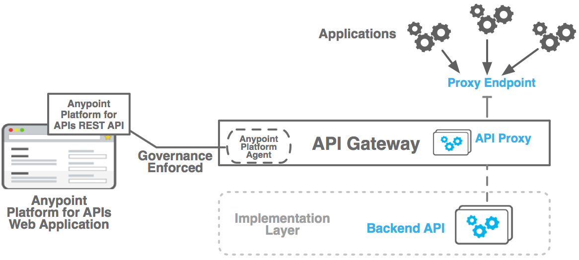 Gateway test. 