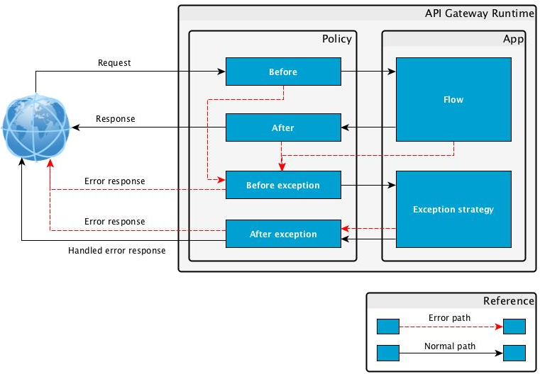 before after exception paths