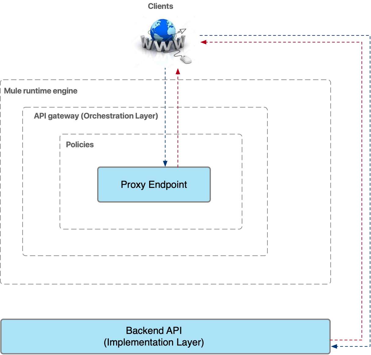 API Proxy Flow Overview