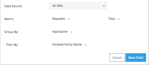 The bottom part of the create chart page showing Application selected for Group By and Violated Policy Name selected for Then By.