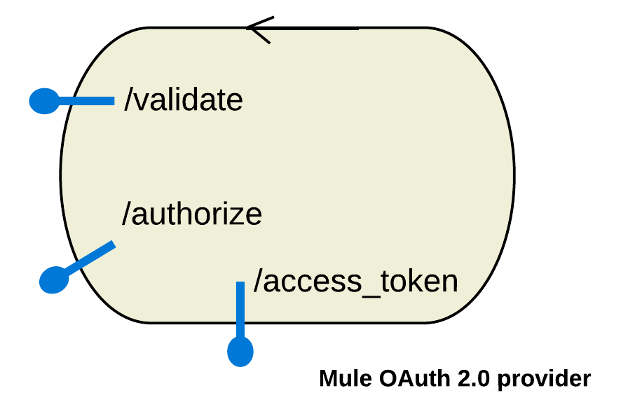 mule oauth provider