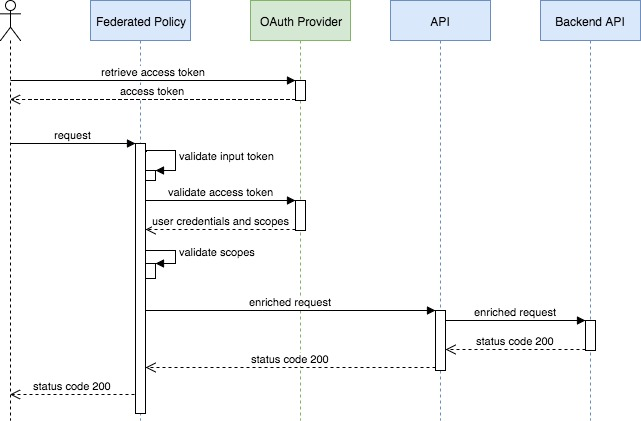 Oauth scope. Oauth 2.0 схема. Oauth схема работы. Oauth2 простыми словами. Окно авторизации oauth.