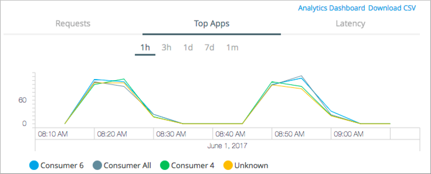 Summary chart of requests for the top five applications for June 1, 2017, shown by one hour duration.