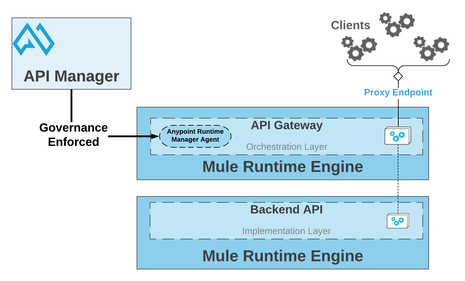 API Proxy | MuleSoft Documentation