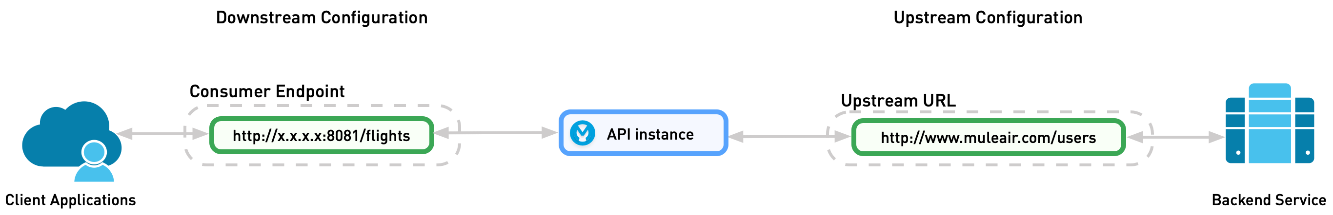 The API instance is deployed on a gateway between the upstream and downstream configuration