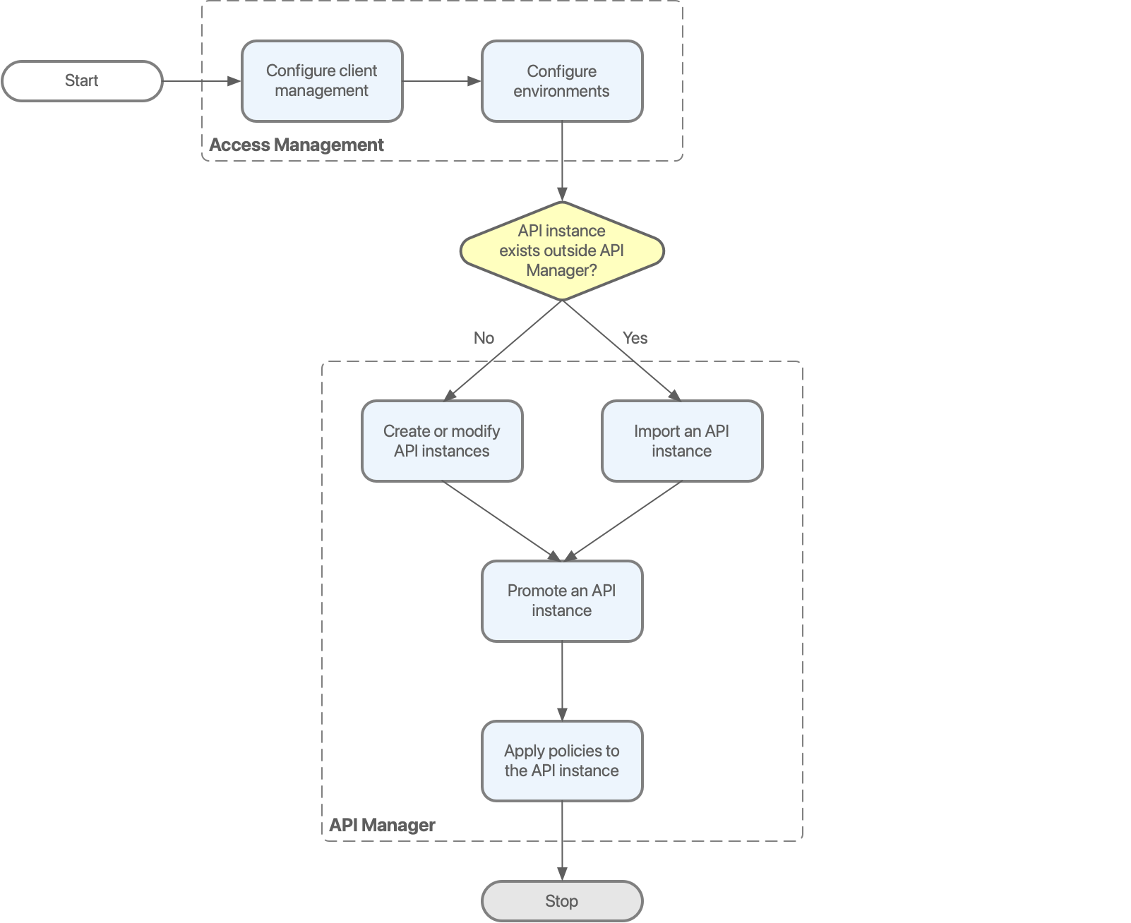 How to create and manage instances using the Multi-instance