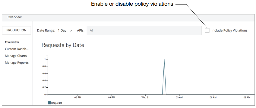 An analytics chart screen with the Include Policy Violations checkbox indicated with a callout.