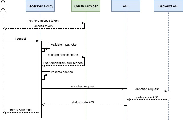Oauth docs. Oauth 2.0 схема. oauth2 sequence diagram. oauth схема работы. oauth2 простыми словами.