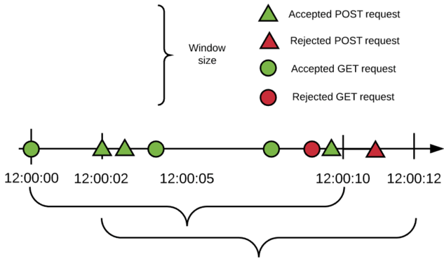A graphic that shows symbols for accepted and rejected post and get requests on a timeline with brackets showing window sizes for two 10-second intervals.