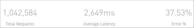 131723 total requests 2655ms average latency 3756 percent error