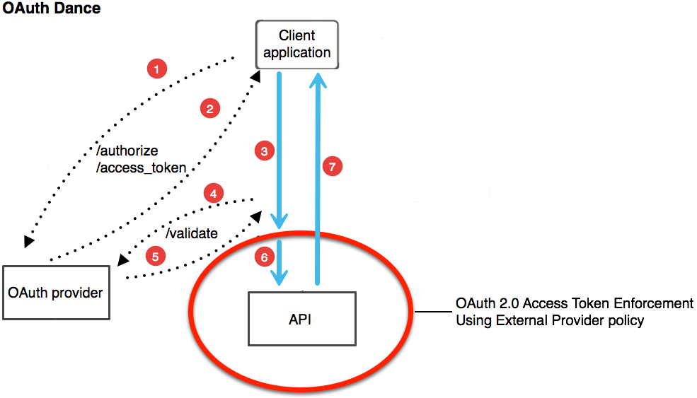 oauth+policy1