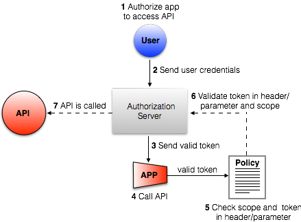 1 Authorize app to access API 2 Send user credentials 3 Send valid token 4 Call API 5 Check scope and token in header/parameter 6 Validate token in header/parameter and scope 7 API is called