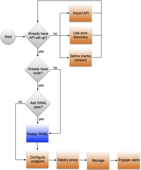 anypoint-platform-for-apis-walkthrough-01761