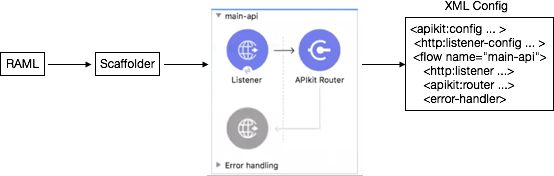 APIkit scaffolding generates a main API, which includes the listener, the APIkit router, and the error handling.