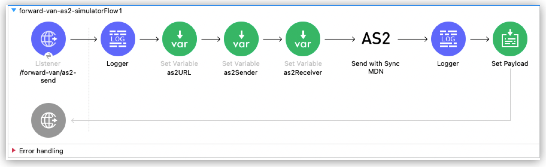 Flow for forwarding AS2 messages to the exposed endpoint