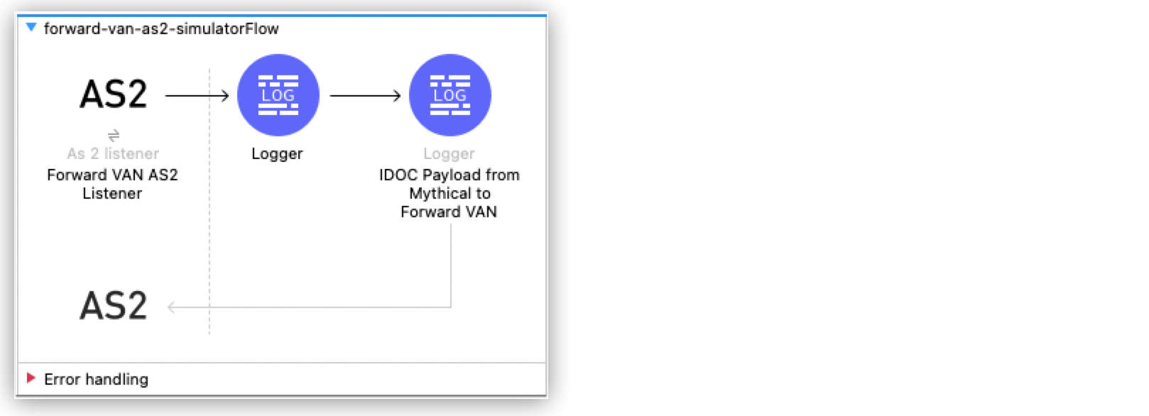 Flow for exposing the AS2 listener endpoint