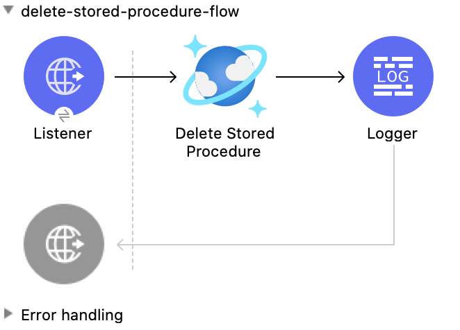 Studio Flow for the Delete Stored Procedure operation