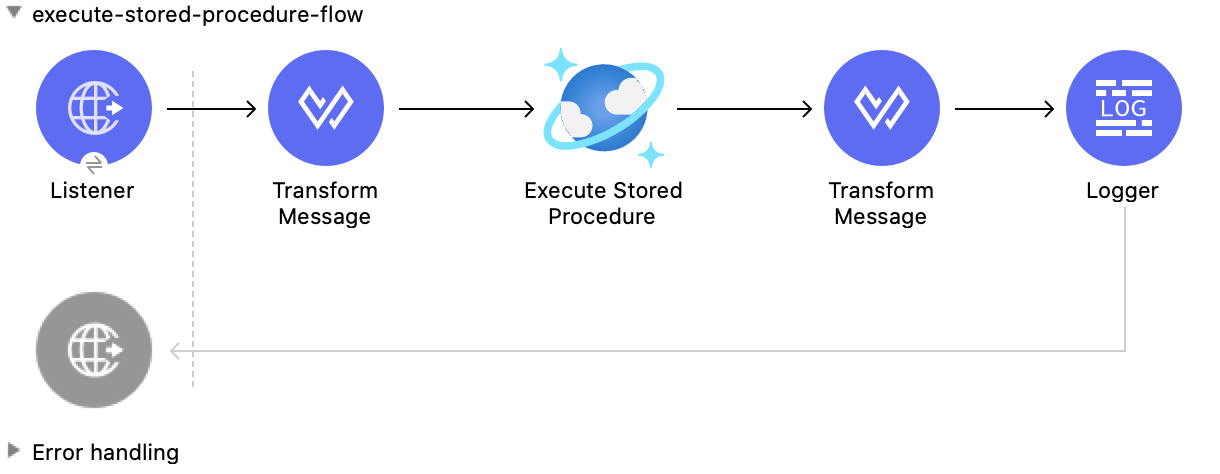 Studio Flow for the Execute Stored Procedure operation